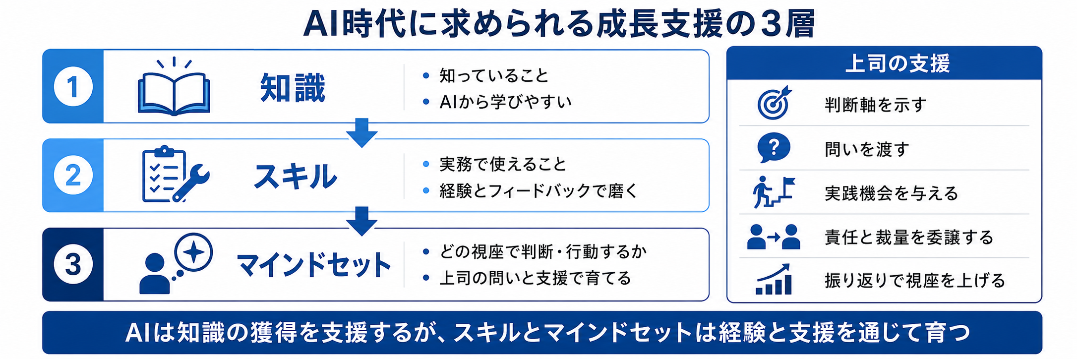 AI時代の成長支援の3層（知識・スキル・マインドセット）