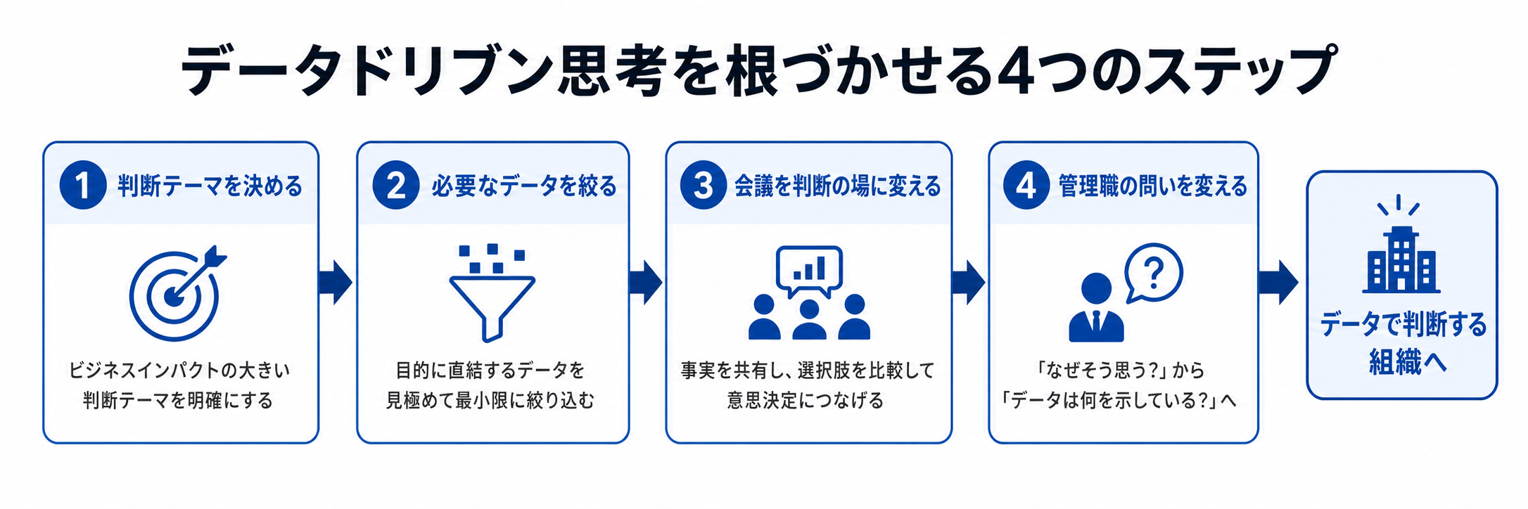 データドリブン思考を根づかせる4つのステップ