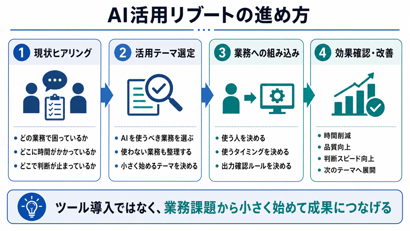 図3：AI活用リブートの進め方