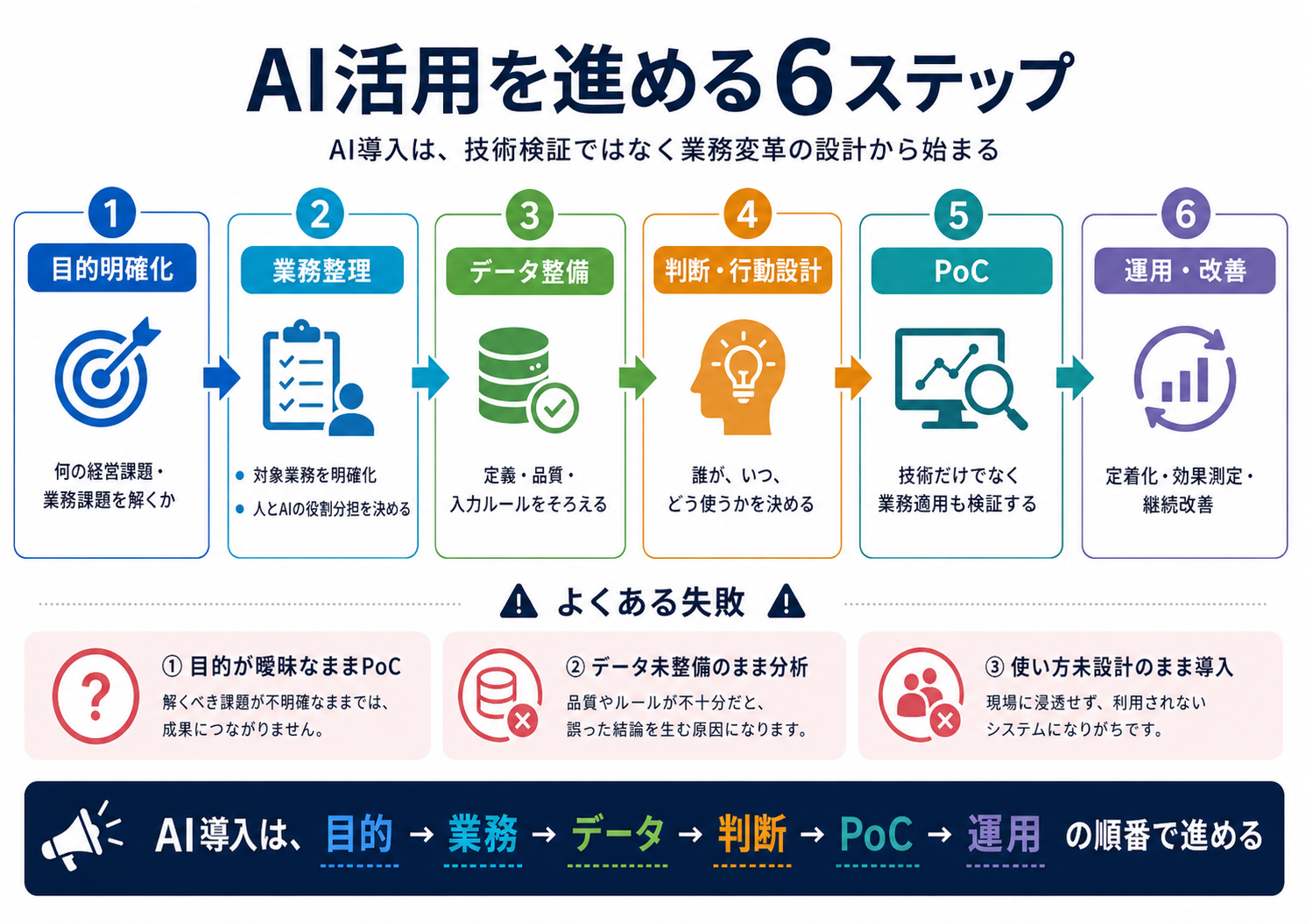 AI活用を進める6ステップ