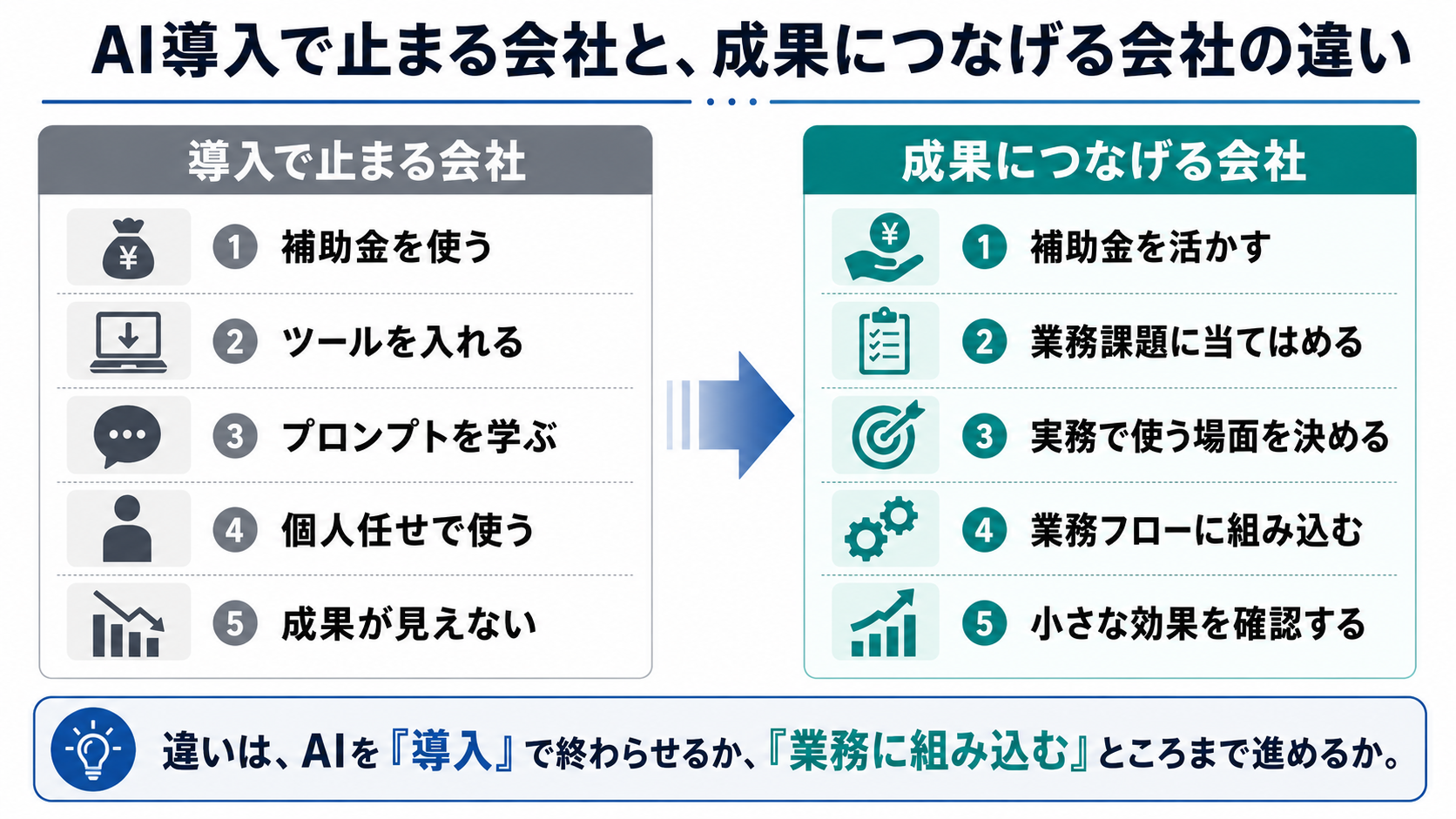 図1：AI導入で止まる会社と成果につながる会社の違い