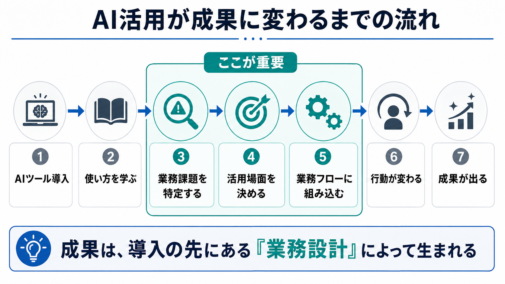 図2：AI活用が成果に変わるまでの流れ