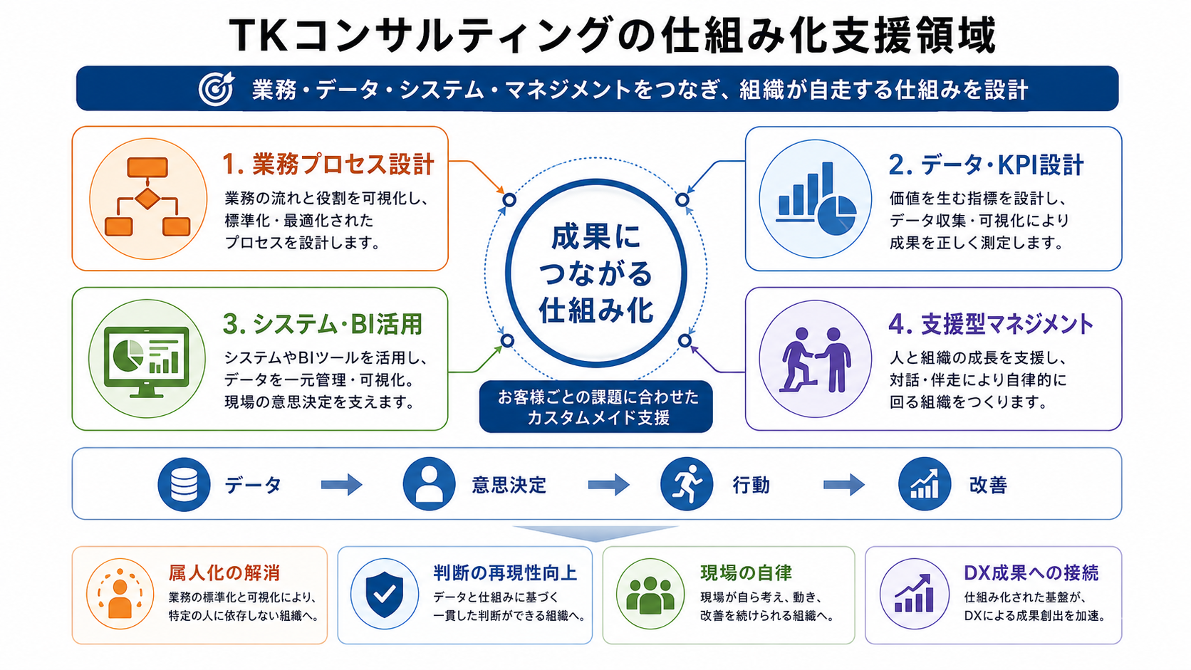 TKコンサルティングのソリューション構造を示すインフォグラフィック