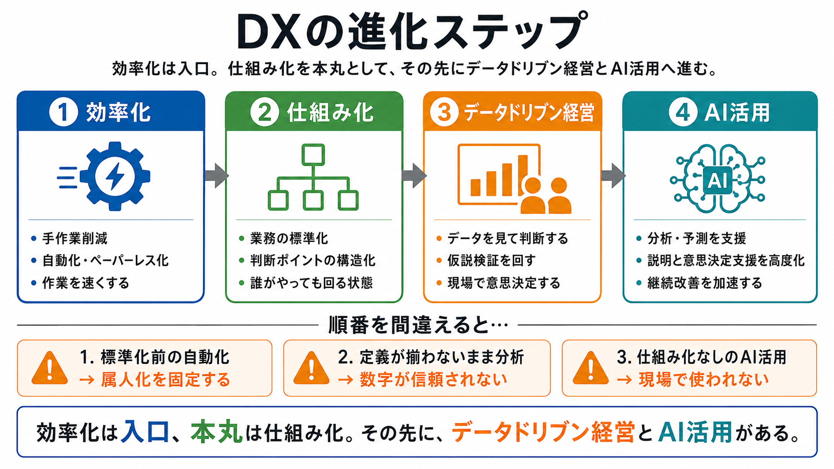 DXの進化ステップ