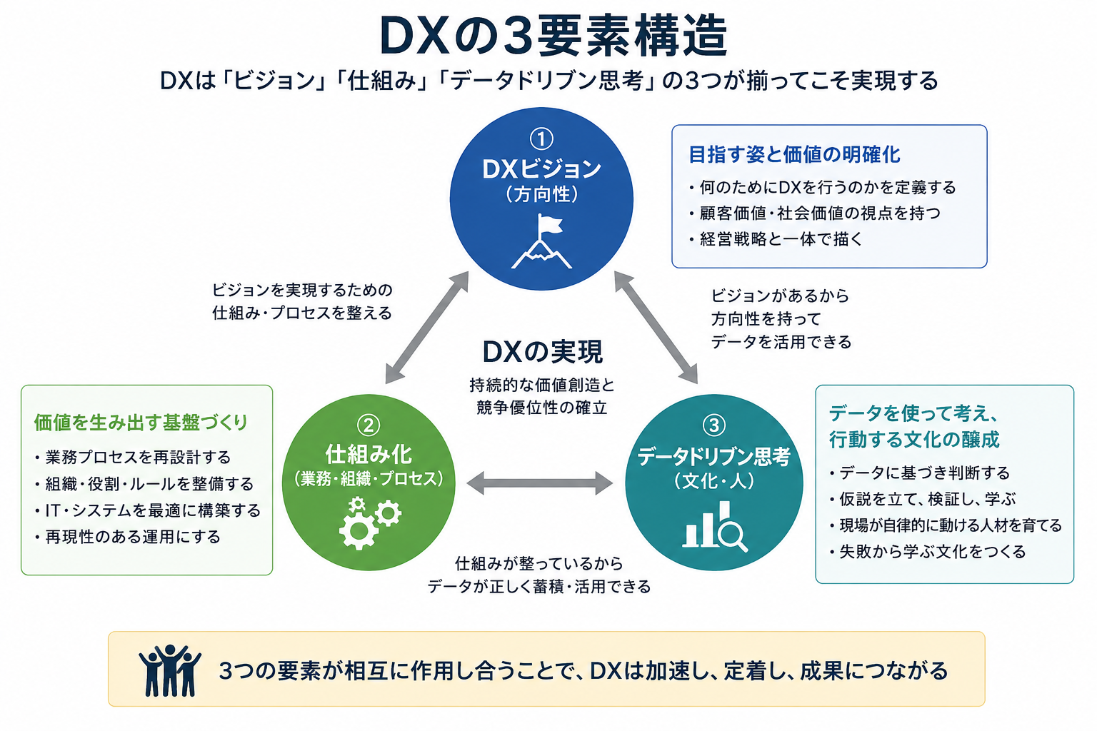 DXを実現する3つの要素：ビジョン・仕組み・データドリブン思考
