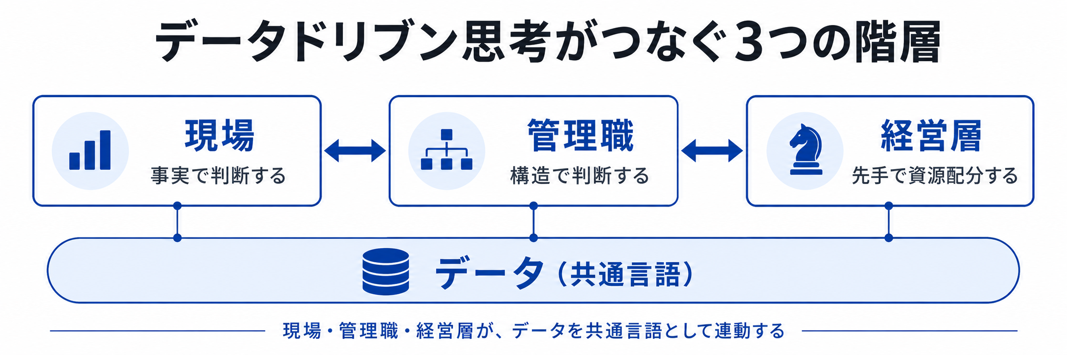 データドリブン思考がつなぐ3つの階層