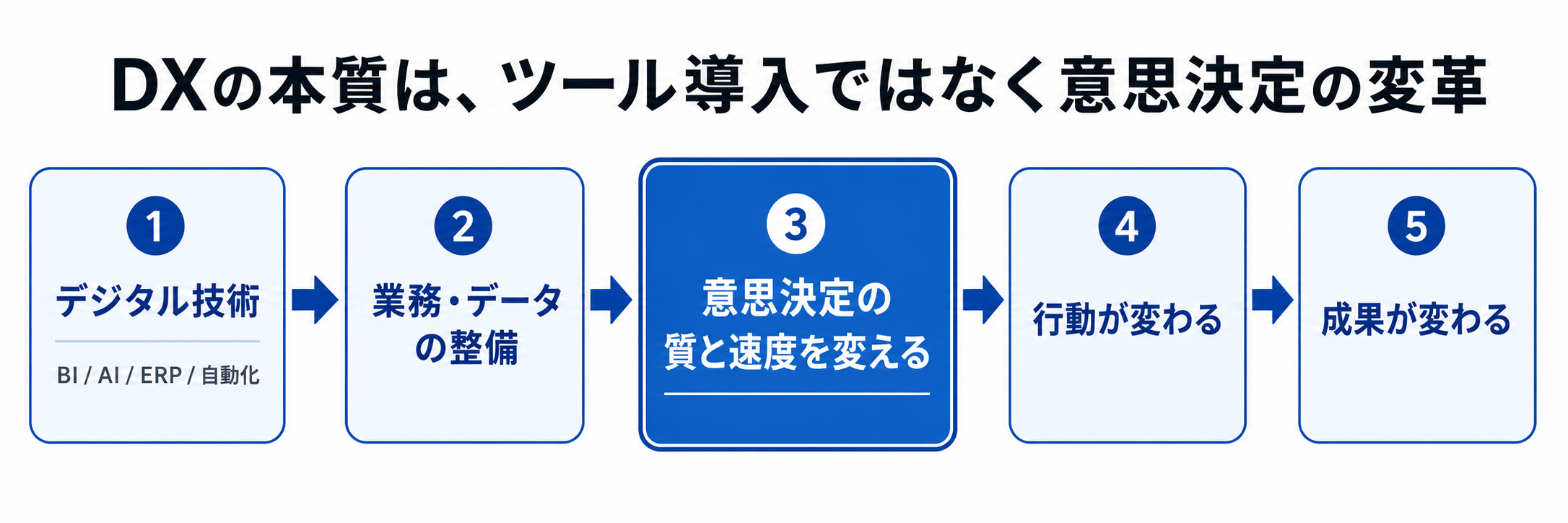 DXの本質は、ツール導入ではなく意思決定の変革