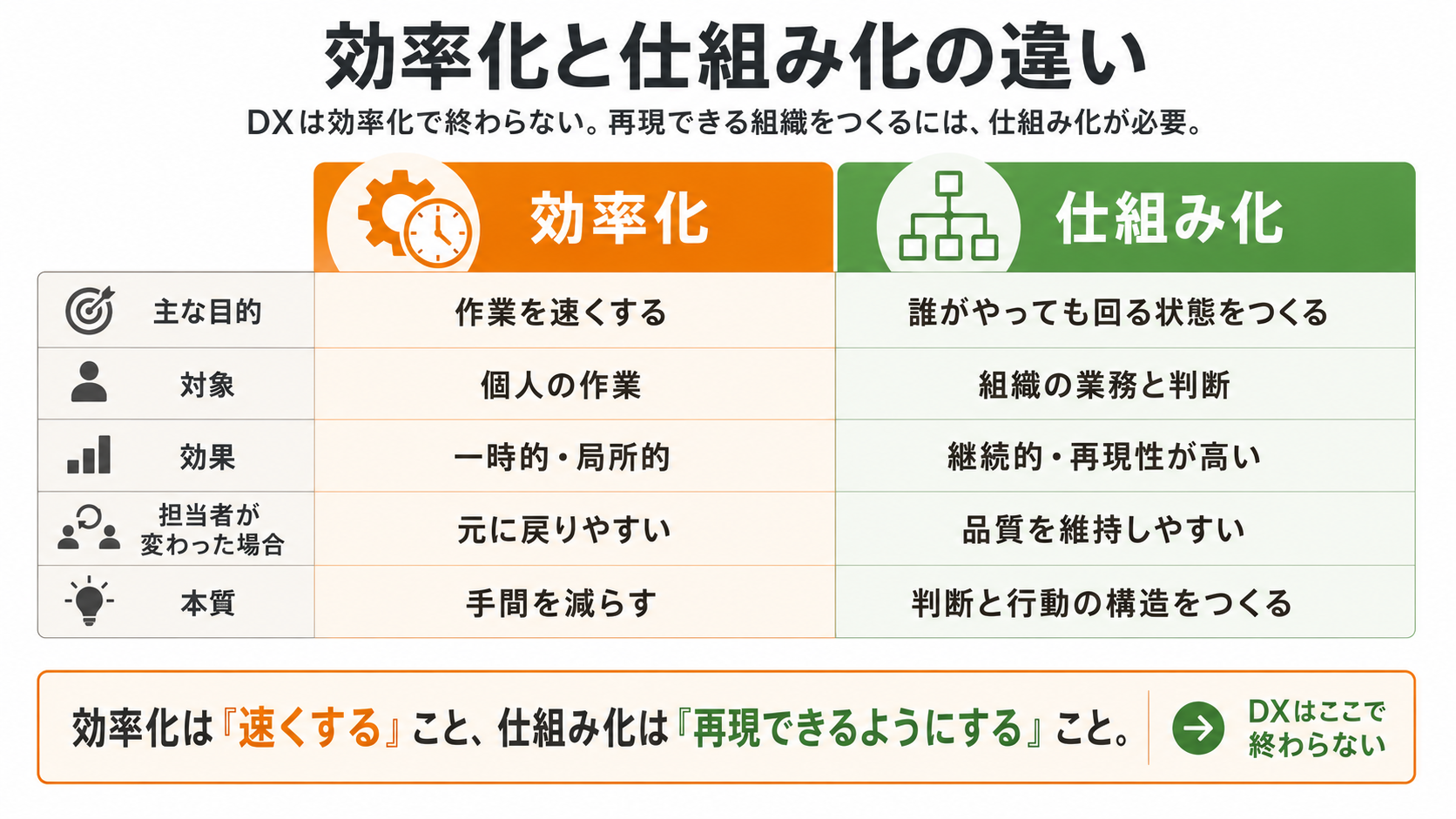 効率化と仕組み化の違い