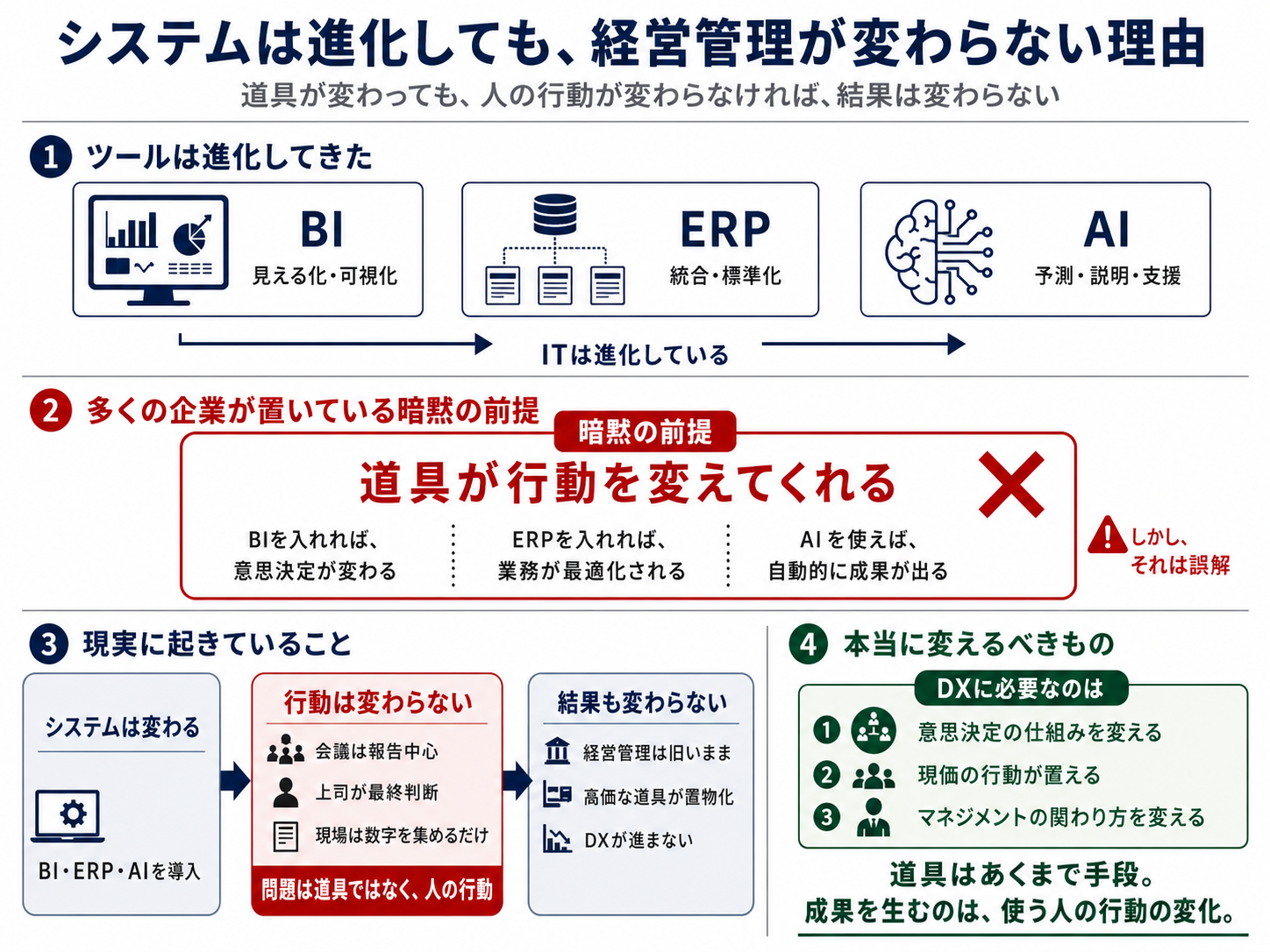 ツールの進化と経営行動の対比