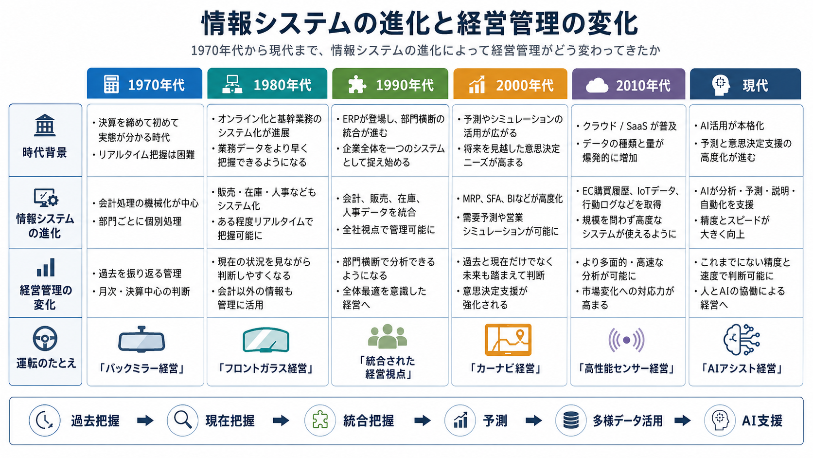 情報システムの進化と経営管理の変化