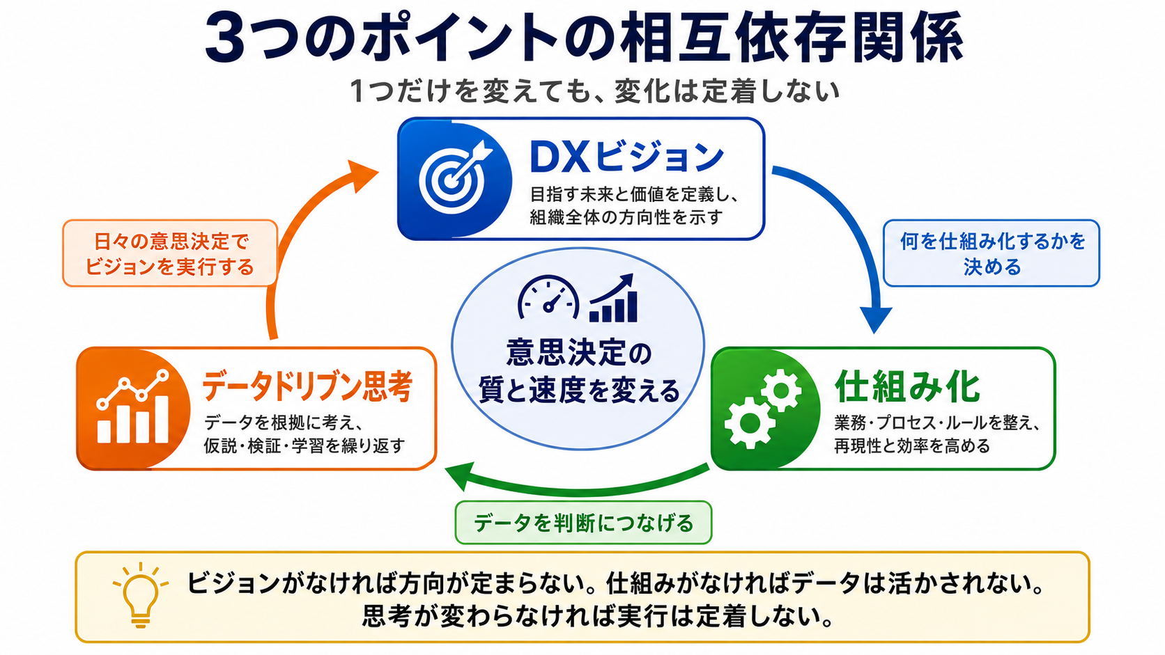 3つのポイントの相互依存関係