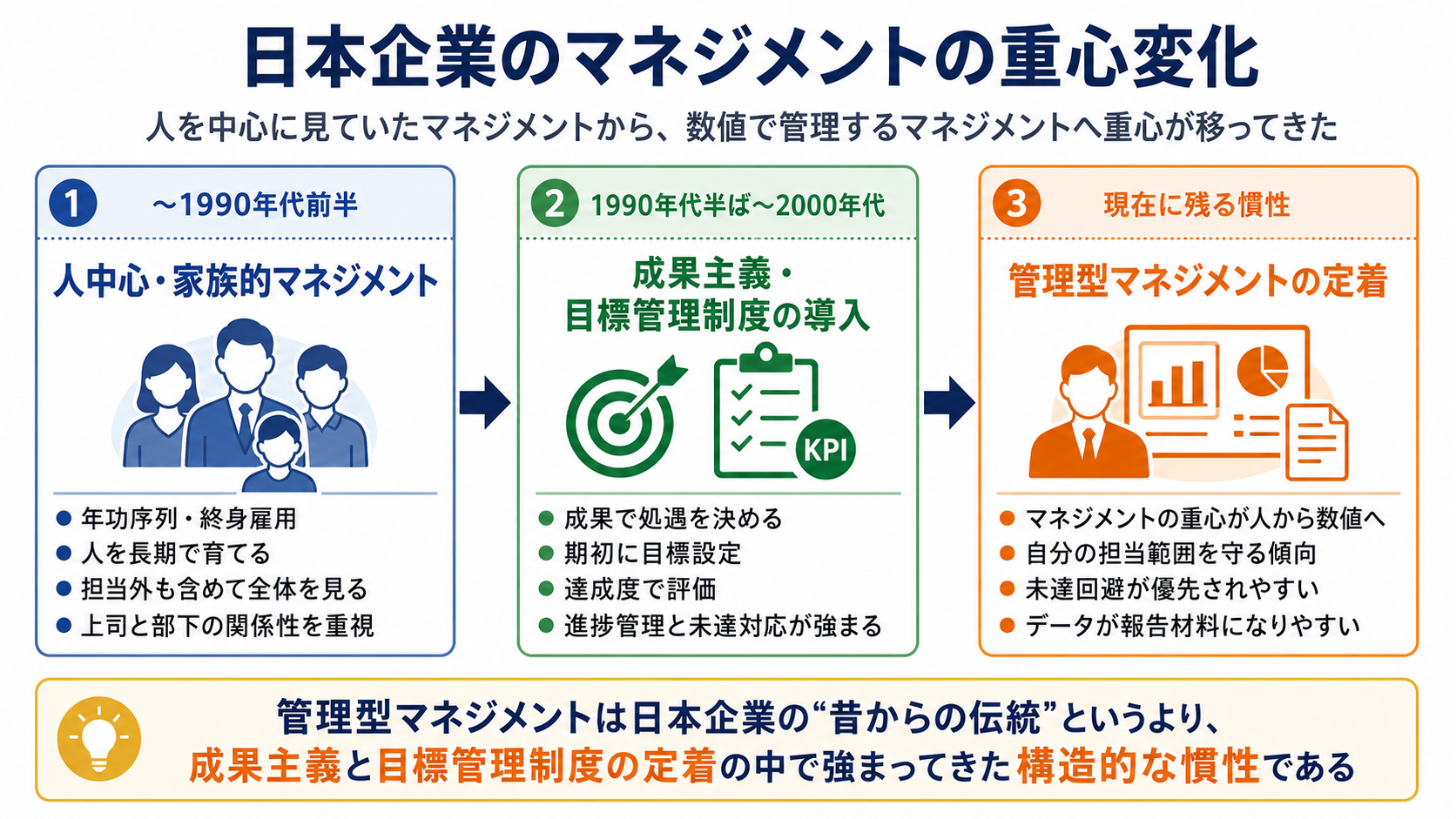 日本企業のマネジメントの重心変化