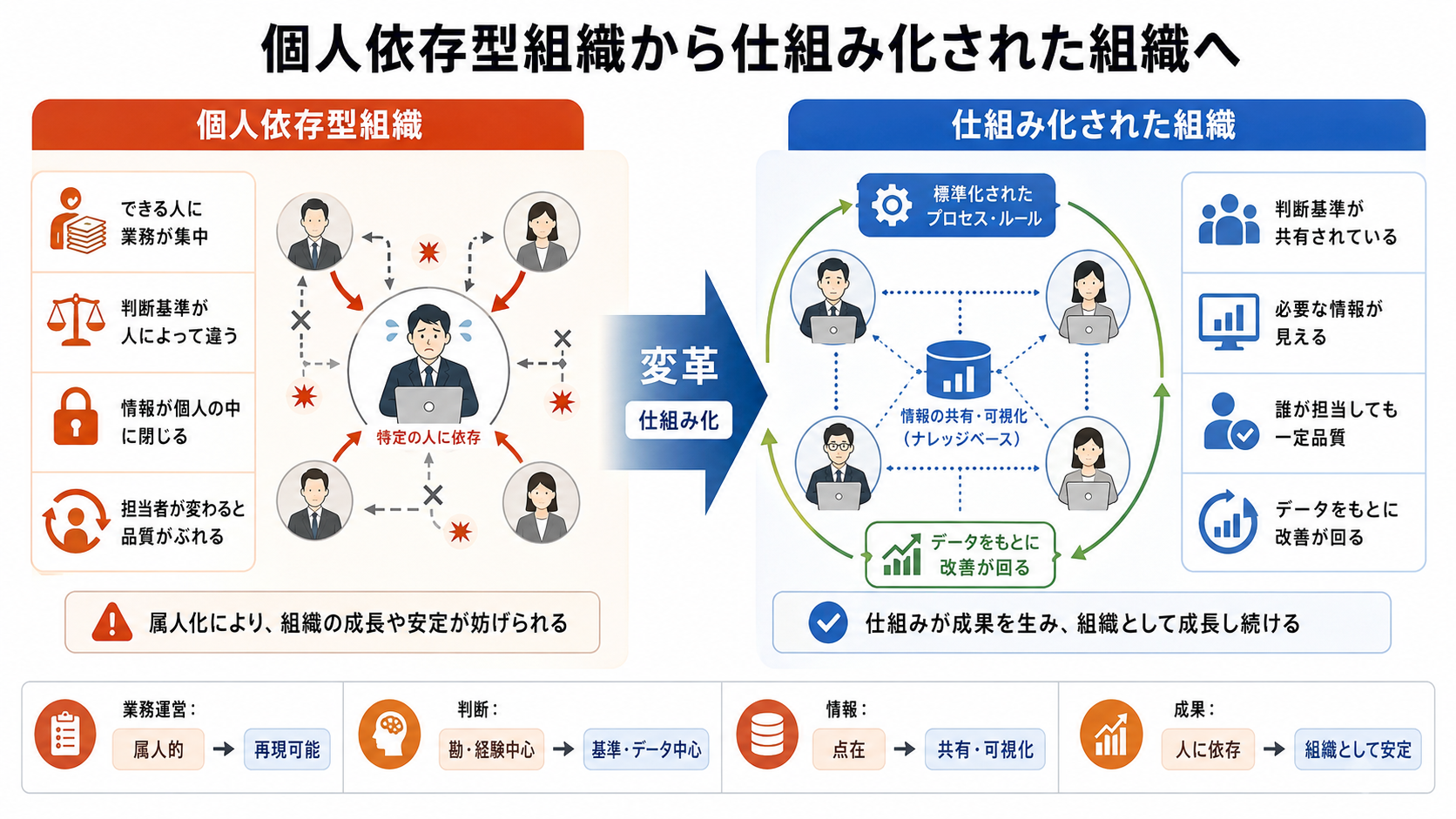 属人化から仕組み化への組織変革を示す図