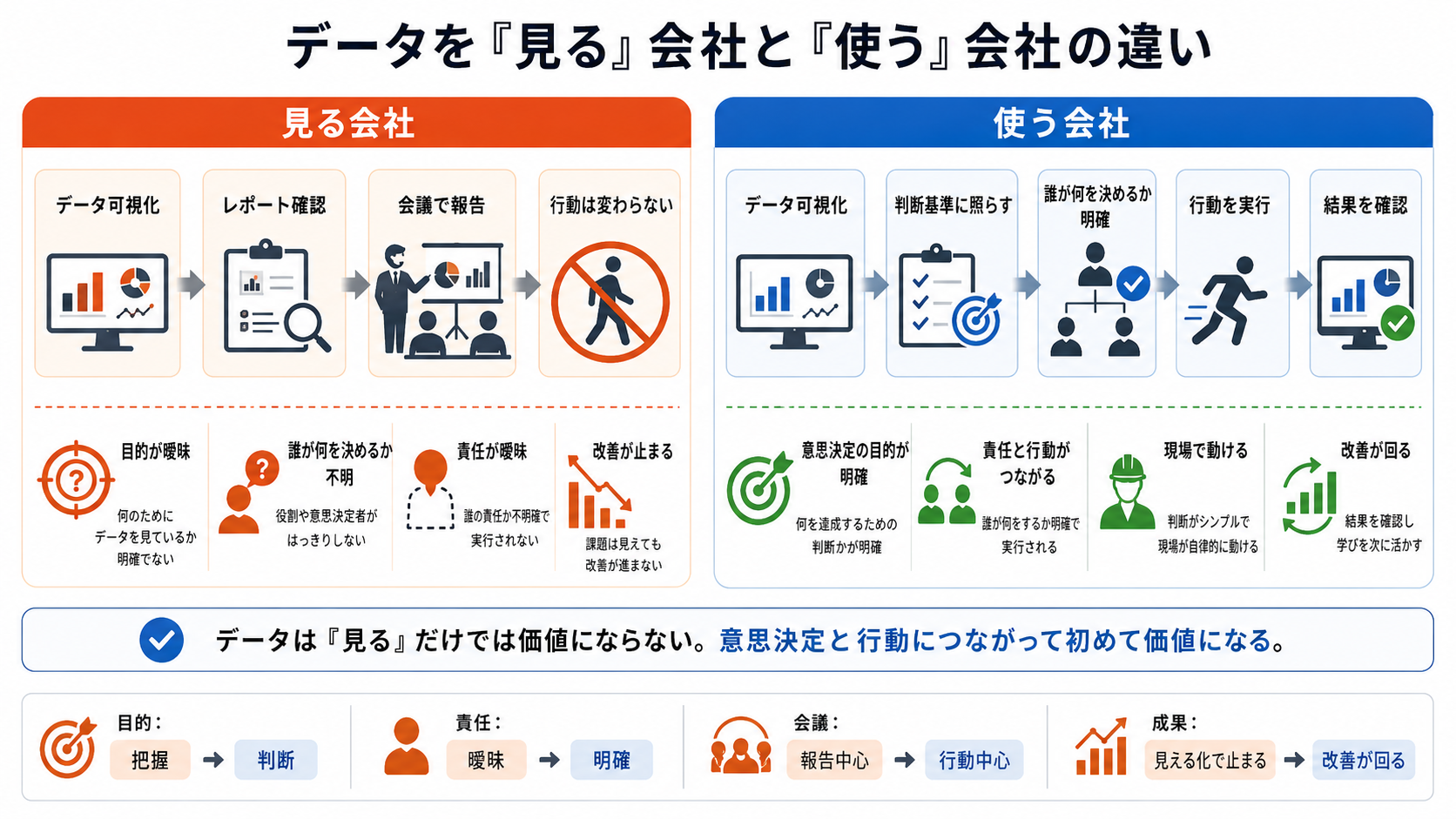 データを見ることと使うことの違いを示す図