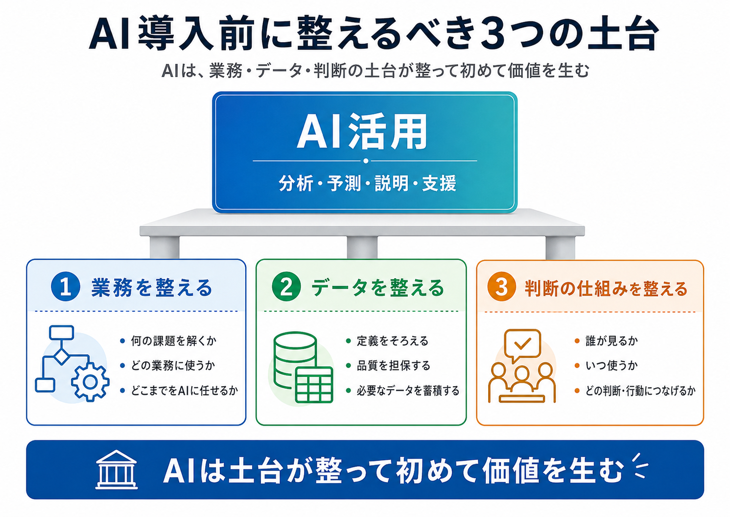 AI導入前に整えるべき3つの土台