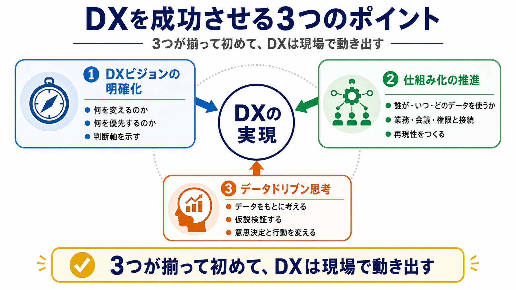 DXを成功させる3つのポイント