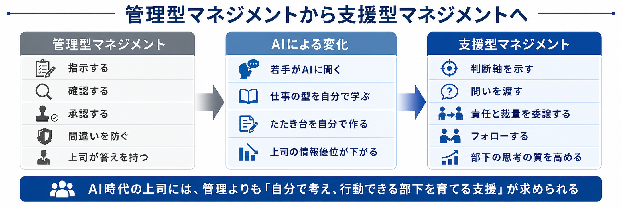 管理型から支援型マネジメントへの転換