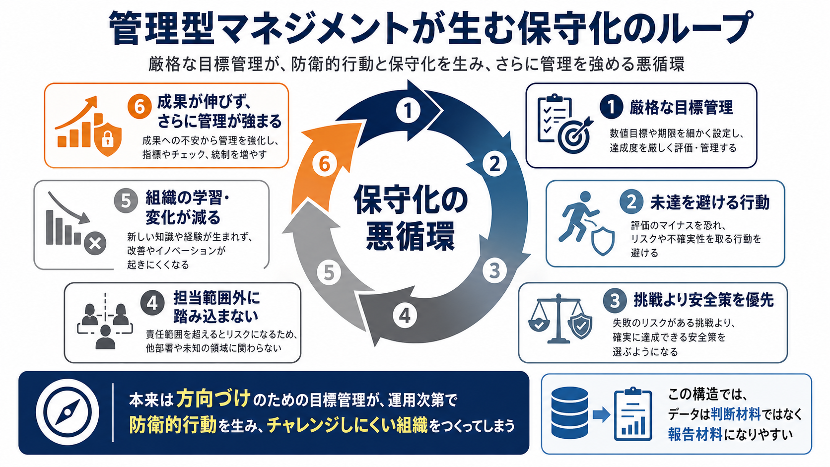 管理型マネジメントが生む保守化のループ