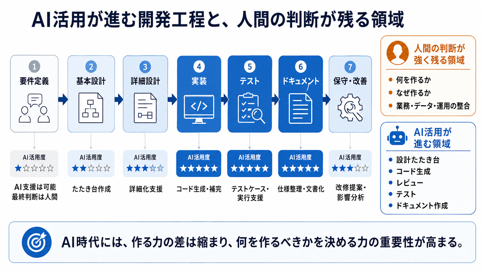 AI活用と人間の判断による開発プロセス