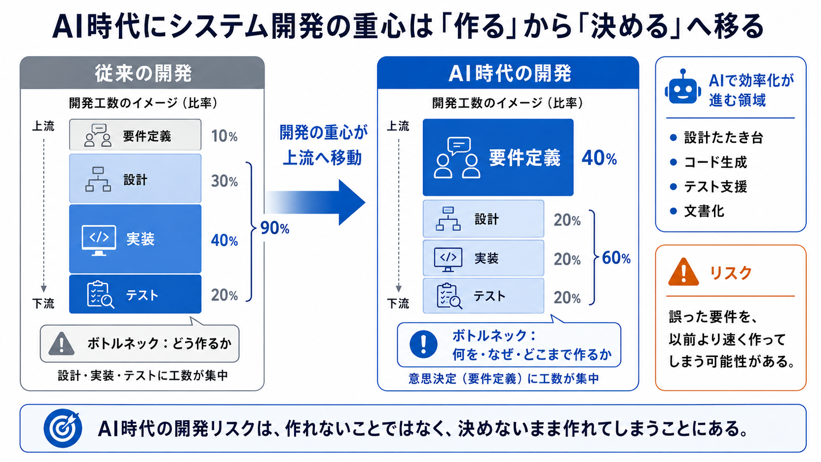開発の論点が「作る」から「決める」へ移行することを示す図