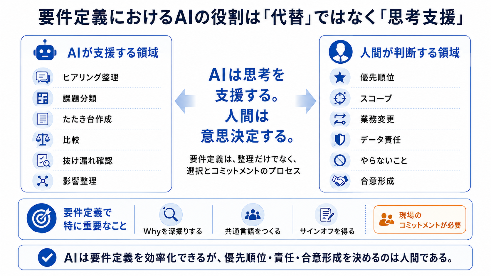 要件定義フェーズにおけるAIと人間の役割分担
