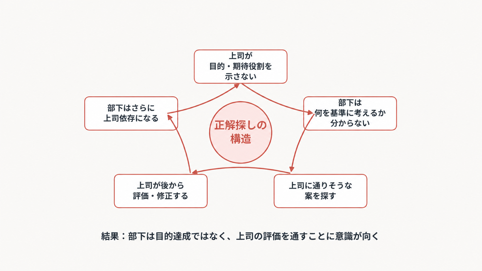 図1：部下が自律しない悪循環
