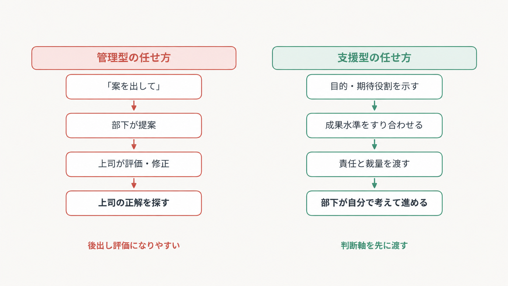 図2：提案させる管理型、責任を渡す支援型