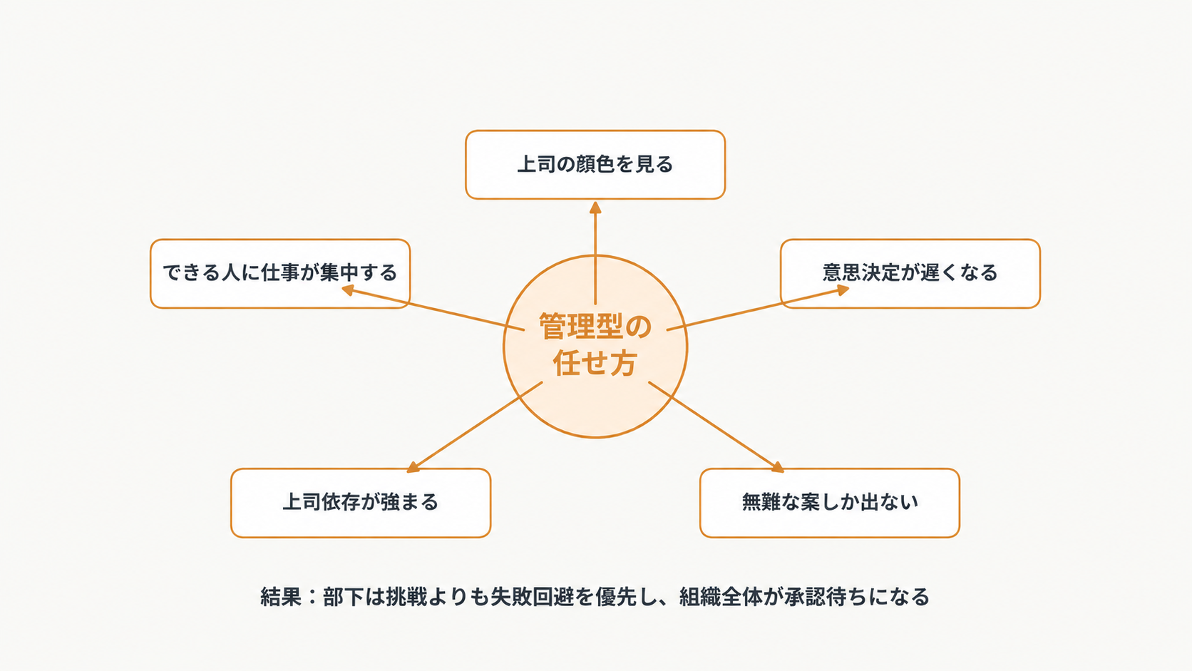 図3：管理型マネジメントの５つの副作用