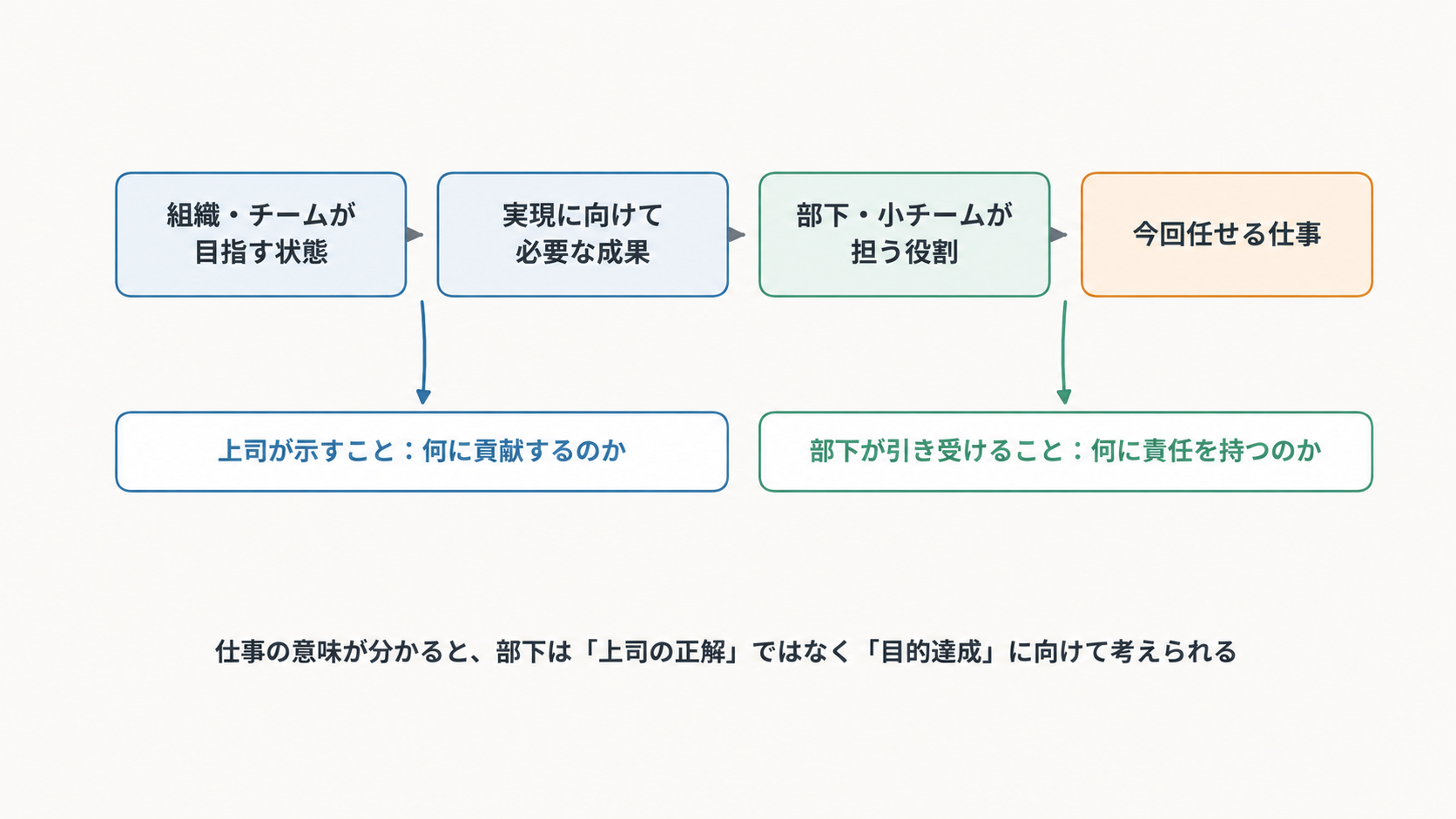 図4：仕事を上位目標につなげて任せる