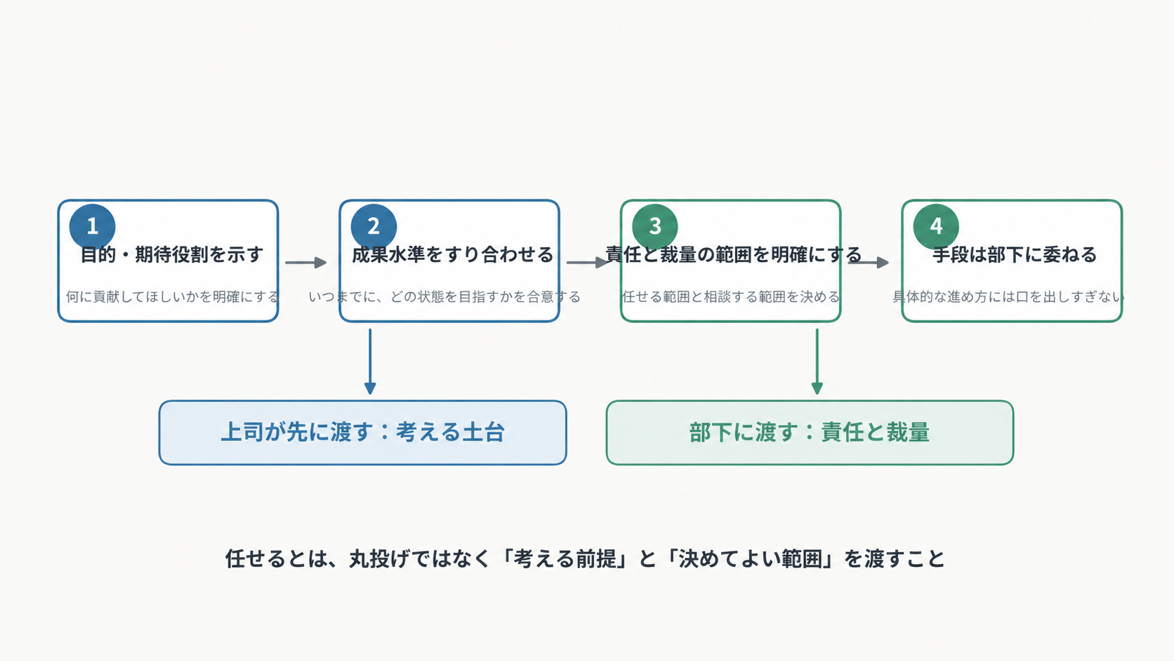 図5：責任と裁量を委譲する４ステップ
