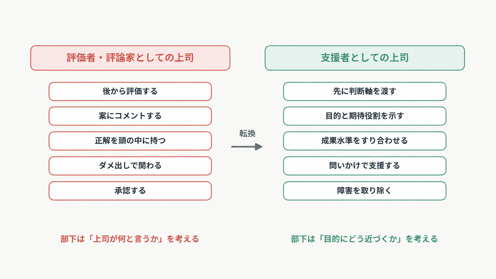 図6：評価者・評論家から支援者へ