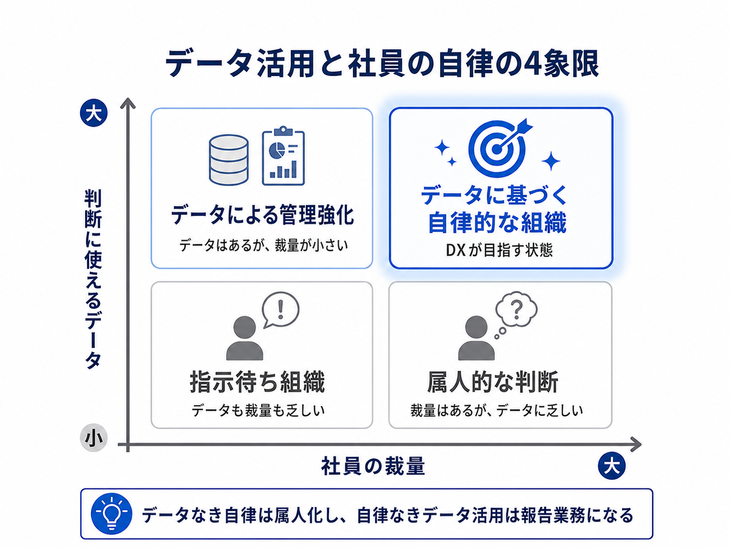データ活用と裁量の2軸で見る組織の4象限