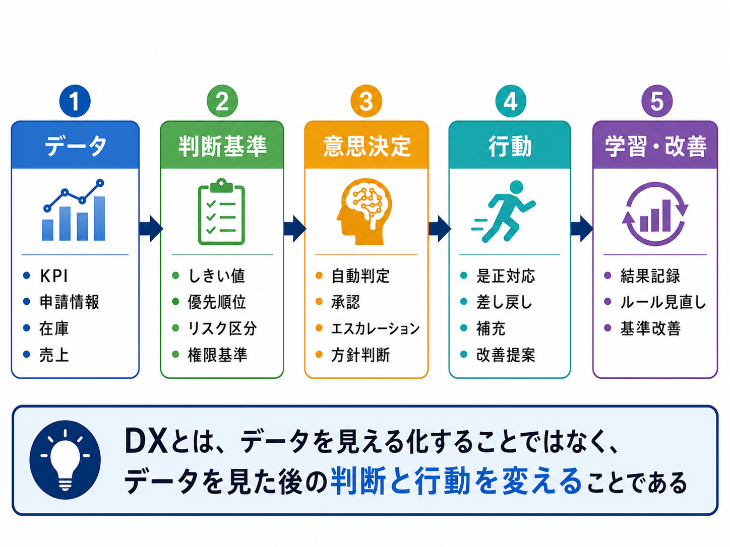 仮置き・検証・見直しのサイクル