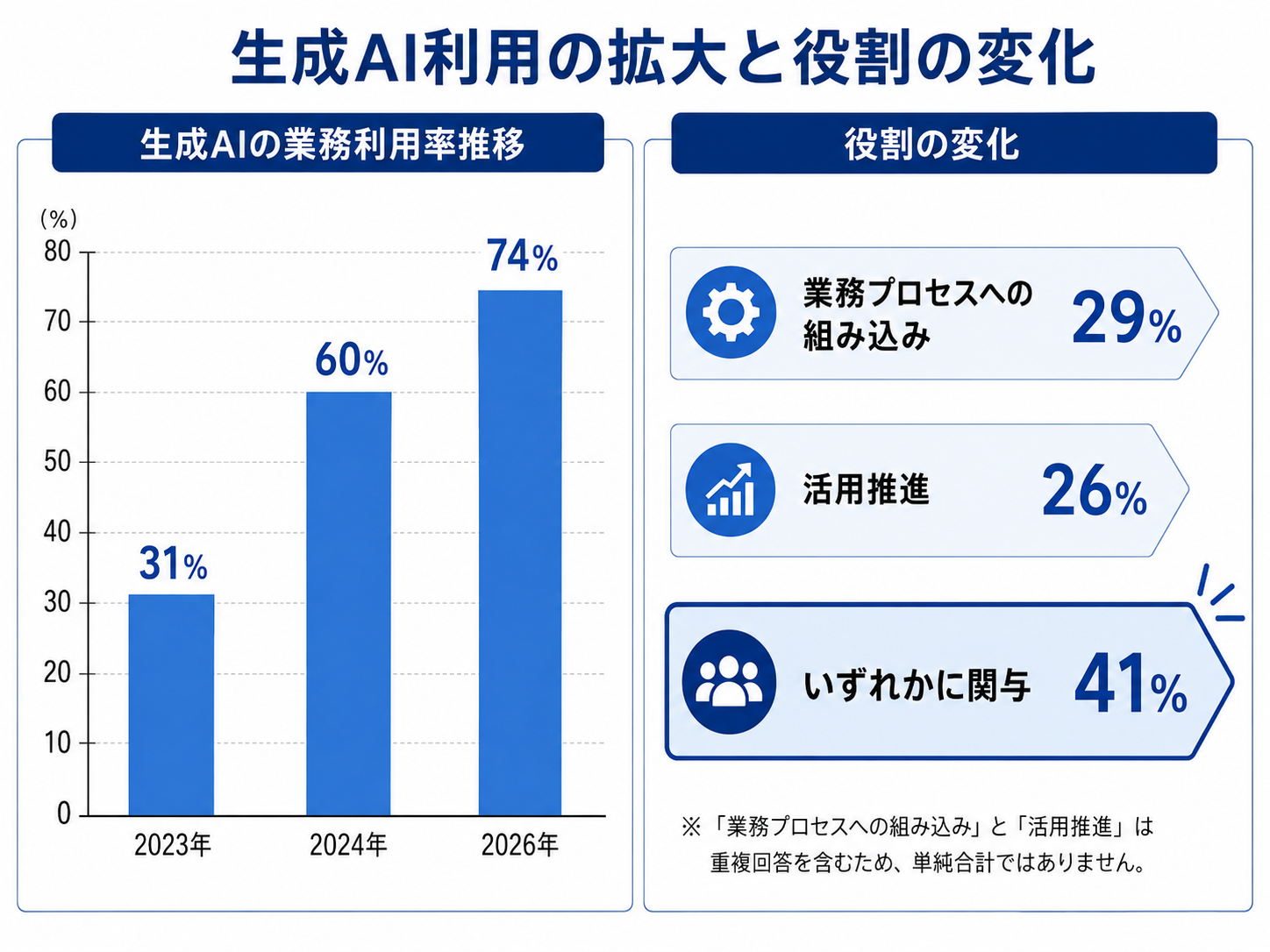 業務における生成AI利用率の推移（2023年31％→2024年60％→2026年74％）