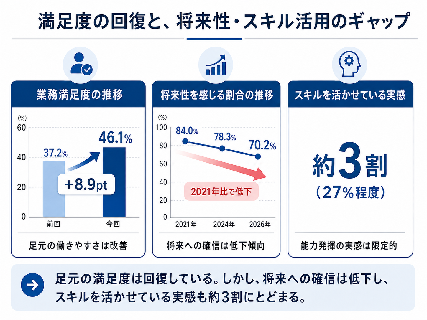 業務満足度・将来性への評価・スキル活用実感のギャップを示す図