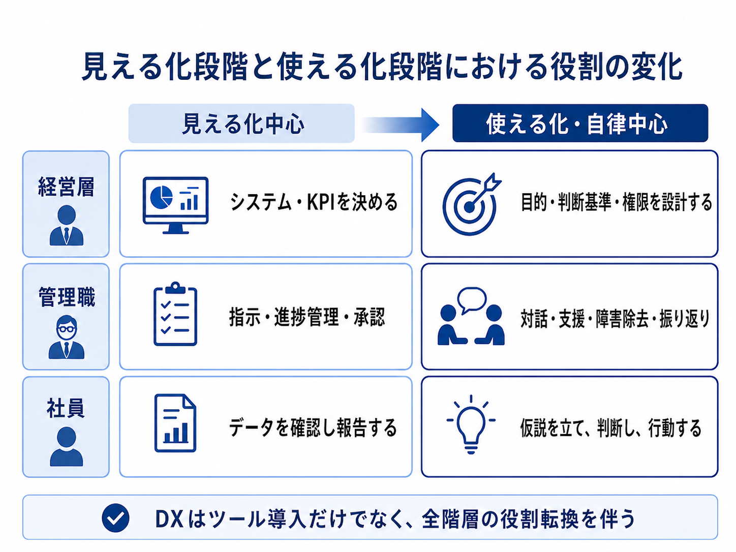見える化から使える化への経営層・管理職・社員の役割変化