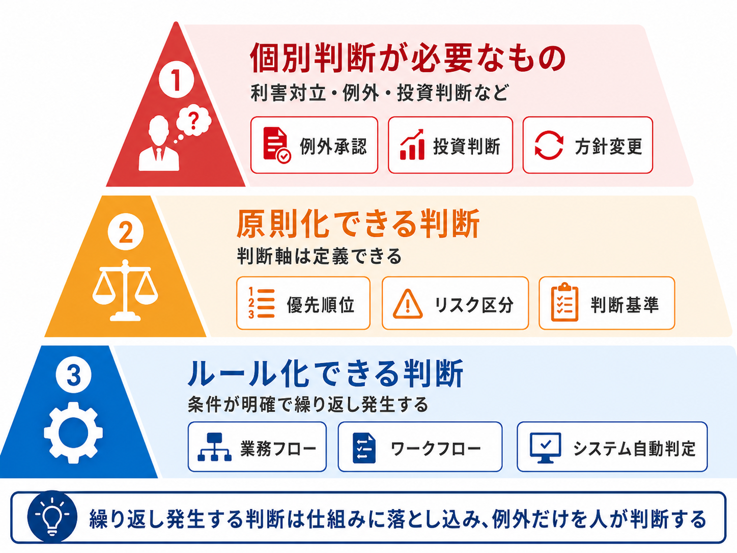 意思決定の3層構造