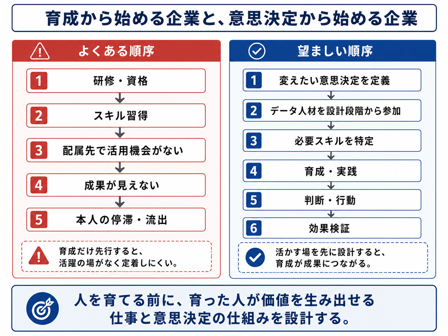 育成と意思決定の設計の順序を示す図