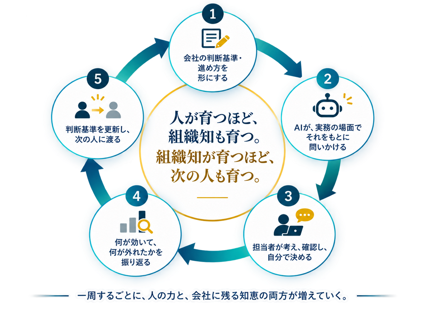 組織知フライホール
