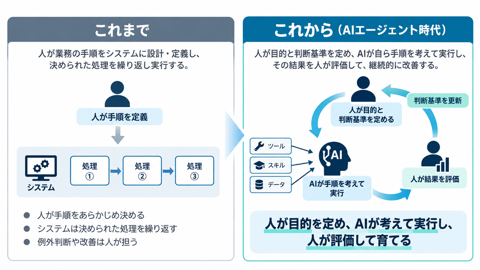 これまでとAIエージェント時代の仕事の構造の対比(手順の定義から、目的と判断基準の定義へ)