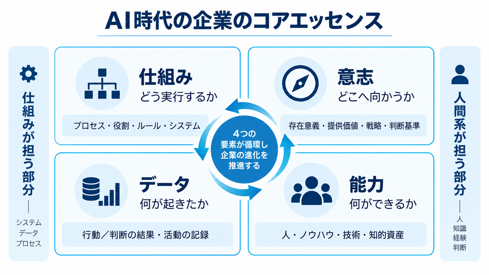 意志・仕組み・データ・能力の四つの要素による企業活動の循環