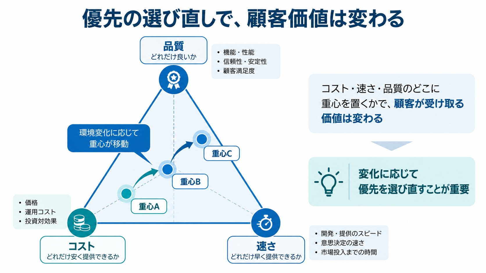 環境変化に合わせて、コスト・速さ・品質の優先を選び直すイメージ